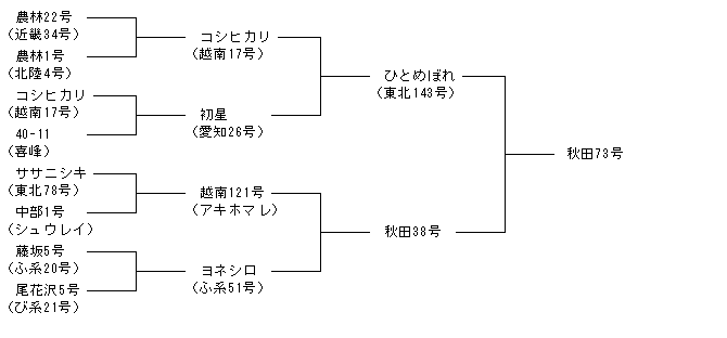 秋田73号